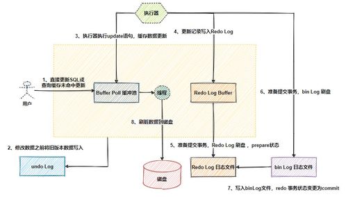 MySQL數據庫七種日志詳解 支撐數據處理與存儲的核心服務