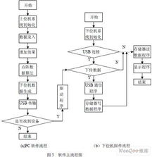 基于USB的嵌入式LCD圖文顯示系統設計